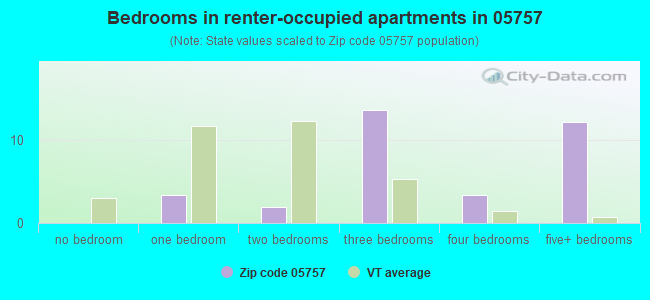 Bedrooms in renter-occupied apartments in 05757 
