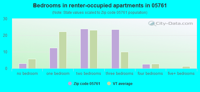 Bedrooms in renter-occupied apartments in 05761 