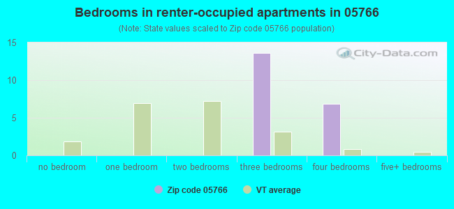 Bedrooms in renter-occupied apartments in 05766 
