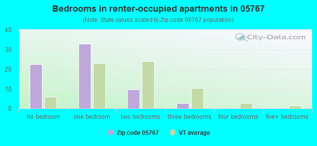 Bedrooms in renter-occupied apartments in 05767 