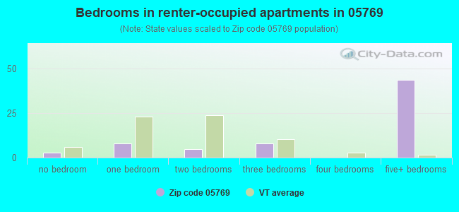 Bedrooms in renter-occupied apartments in 05769 