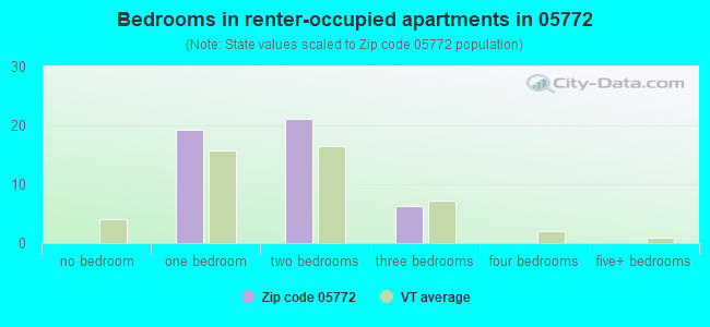 Bedrooms in renter-occupied apartments in 05772 