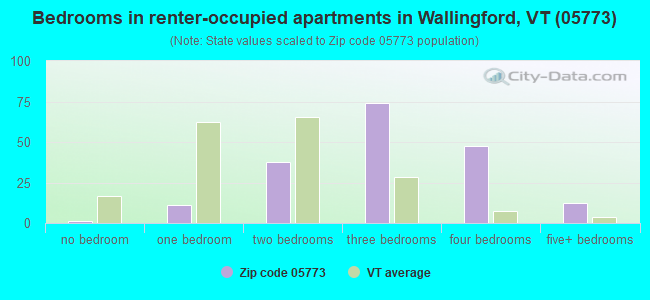 Bedrooms in renter-occupied apartments in Wallingford, VT (05773) 