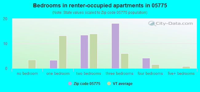 Bedrooms in renter-occupied apartments in 05775 
