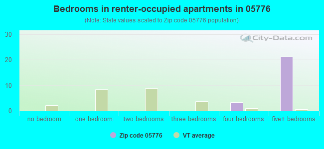 Bedrooms in renter-occupied apartments in 05776 