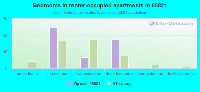 Bedrooms in renter-occupied apartments in 05821 