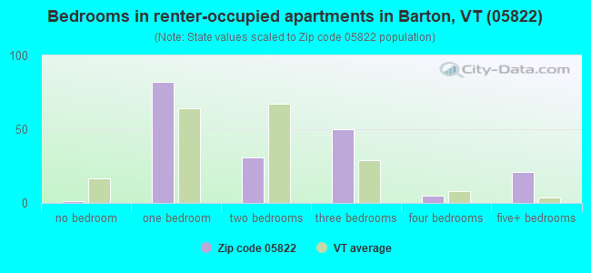 Bedrooms in renter-occupied apartments in Barton, VT (05822) 