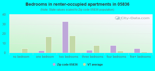 Bedrooms in renter-occupied apartments in 05836 