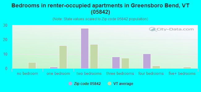 Bedrooms in renter-occupied apartments in Greensboro Bend, VT (05842) 