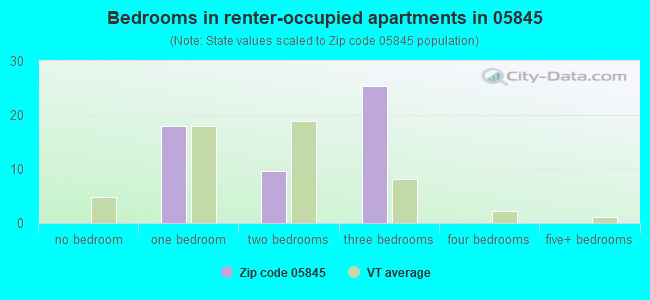 Bedrooms in renter-occupied apartments in 05845 