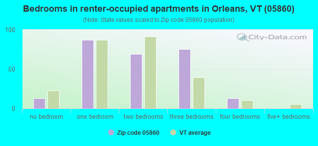 Bedrooms in renter-occupied apartments in Orleans, VT (05860) 