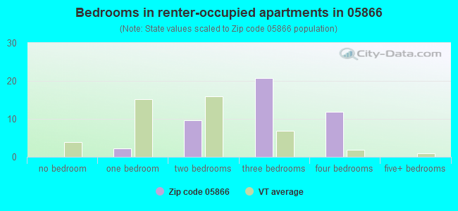 Bedrooms in renter-occupied apartments in 05866 