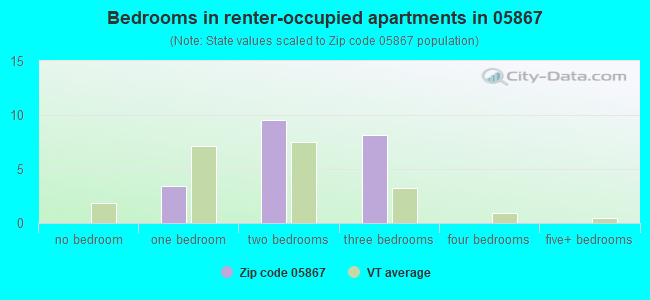 Bedrooms in renter-occupied apartments in 05867 