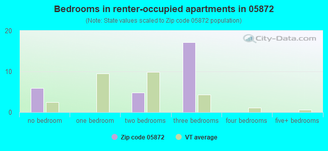 Bedrooms in renter-occupied apartments in 05872 