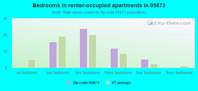 Bedrooms in renter-occupied apartments in 05873 