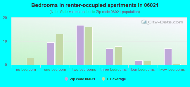Bedrooms in renter-occupied apartments in 06021 