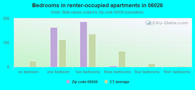 Bedrooms in renter-occupied apartments in 06026 