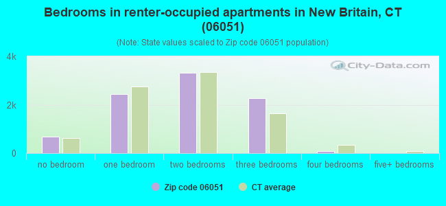 Bedrooms in renter-occupied apartments in New Britain, CT (06051) 