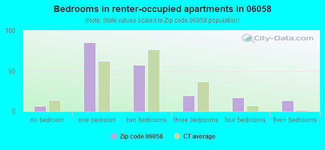 Bedrooms in renter-occupied apartments in 06058 