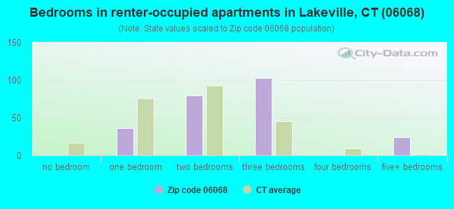 Bedrooms in renter-occupied apartments in Lakeville, CT (06068) 