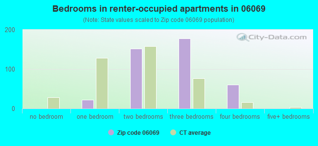 Bedrooms in renter-occupied apartments in 06069 