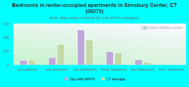 Bedrooms in renter-occupied apartments in Simsbury Center, CT (06070) 