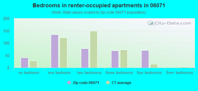 Bedrooms in renter-occupied apartments in 06071 