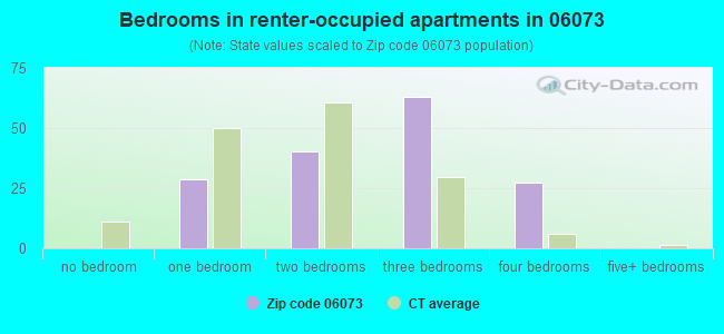 Bedrooms in renter-occupied apartments in 06073 