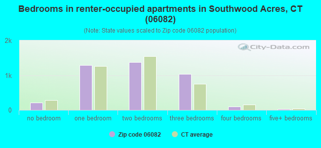 Bedrooms in renter-occupied apartments in Southwood Acres, CT (06082) 