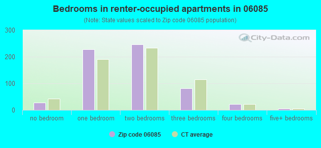 Bedrooms in renter-occupied apartments in 06085 