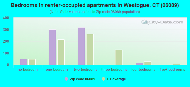 Bedrooms in renter-occupied apartments in Weatogue, CT (06089) 