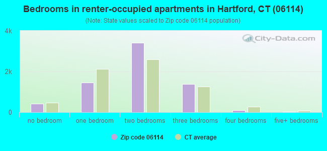 Bedrooms in renter-occupied apartments in Hartford, CT (06114) 
