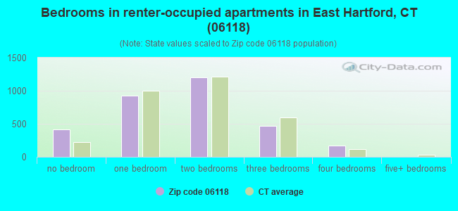 Bedrooms in renter-occupied apartments in East Hartford, CT (06118) 