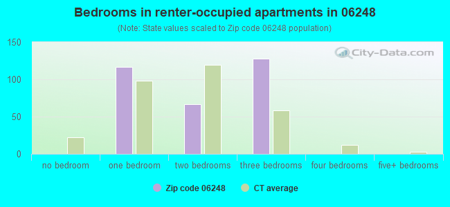 Bedrooms in renter-occupied apartments in 06248 