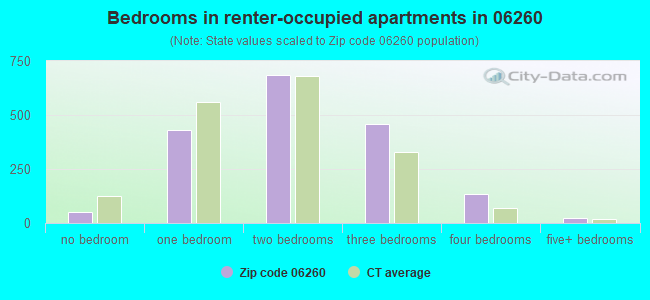 Bedrooms in renter-occupied apartments in 06260 