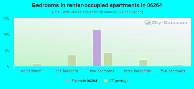 Bedrooms in renter-occupied apartments in 06264 