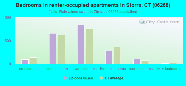 Bedrooms in renter-occupied apartments in Storrs, CT (06268) 