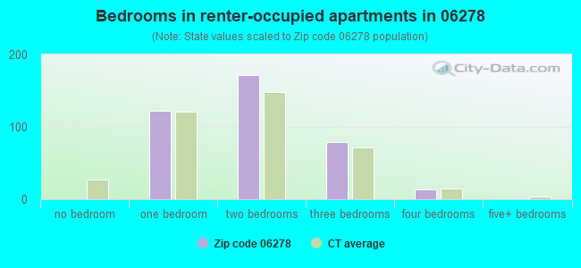 Bedrooms in renter-occupied apartments in 06278 