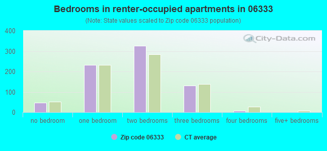 Bedrooms in renter-occupied apartments in 06333 