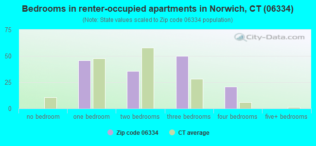 Bedrooms in renter-occupied apartments in Norwich, CT (06334) 