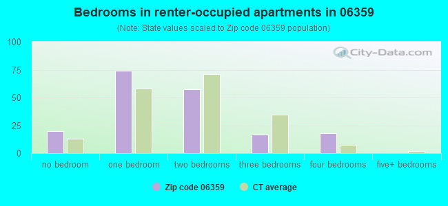 Bedrooms in renter-occupied apartments in 06359 