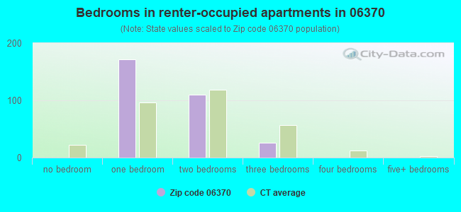 Bedrooms in renter-occupied apartments in 06370 
