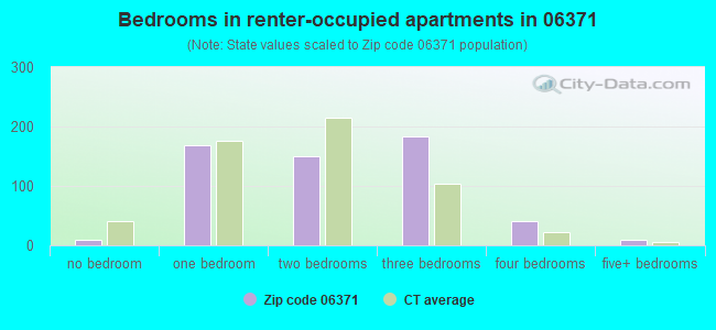 Bedrooms in renter-occupied apartments in 06371 