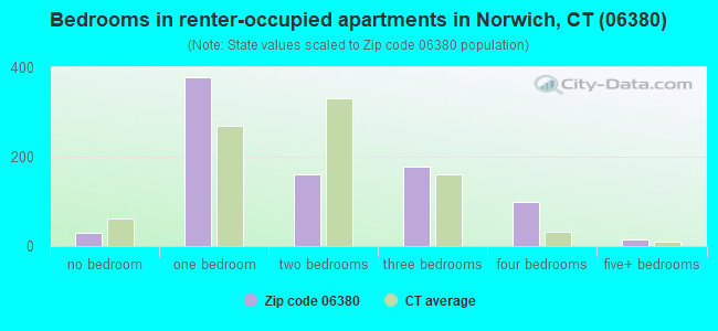 Bedrooms in renter-occupied apartments in Norwich, CT (06380) 