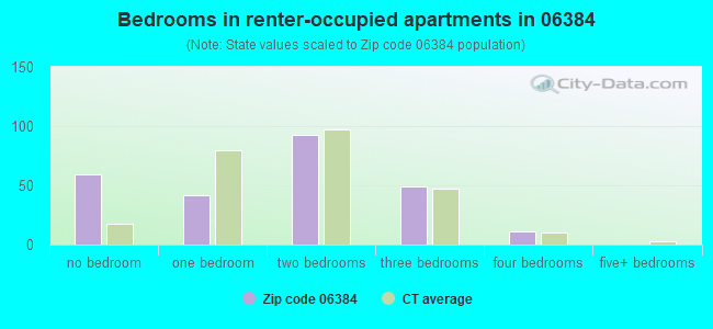 Bedrooms in renter-occupied apartments in 06384 