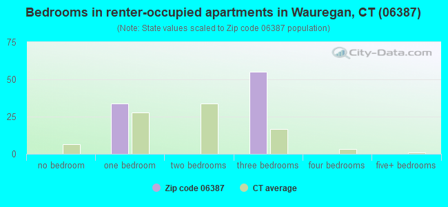 Bedrooms in renter-occupied apartments in Wauregan, CT (06387) 