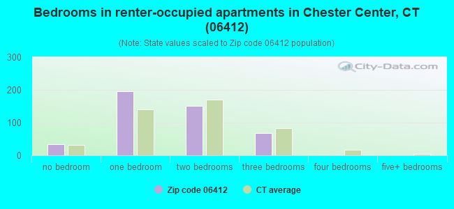 Bedrooms in renter-occupied apartments in Chester Center, CT (06412) 