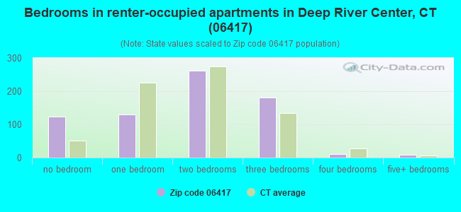 Bedrooms in renter-occupied apartments in Deep River Center, CT (06417) 