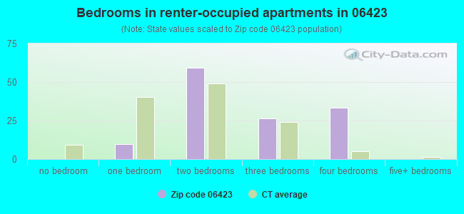 Bedrooms in renter-occupied apartments in 06423 