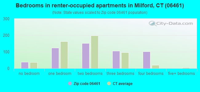 Bedrooms in renter-occupied apartments in Milford, CT (06461) 